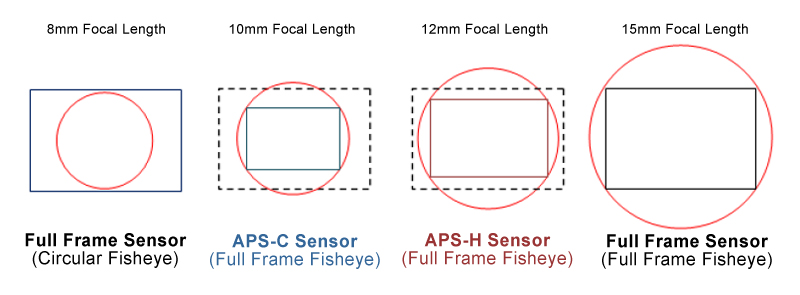 Focal-Lengths-and-Sensor-Sizes